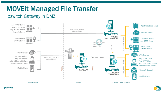 Ipswitch Secure File Transfer